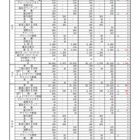 【高校受験2025】大阪府公立高、3万5,887人募集…前年度比1,535人減 画像