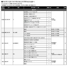 【大学受験2025】女子枠の拡大、国公立30校に 画像