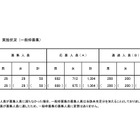 【小学校受験2025】立川国際中等附属小、一般枠の第1次抽選3.49倍 画像