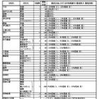 【高校受験2025】静岡県公立高、募集定員15校で600人減 画像