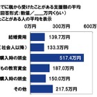 子供の教育資金、15％が親から援助…平均187万円 画像