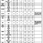 【高校受験2025】長崎県公立高、進学希望倍率（11/1時点）長崎西（普通・理系）1.78倍 画像