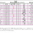 人気の漢字は…赤ちゃん名づけ2024年総合年間トレンド 画像