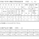 【高校受験2025】青森県進路志望調査（11/5時点）青森南1.88倍 画像