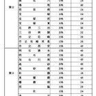 【高校受験2025】兵庫県公立高、特色選抜と推薦入学の定員発表 画像