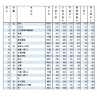 早慶上理の合格実績ランキング…3位は渋幕、TOP2は？ 画像