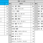 大谷翔平、2024年好きなスポーツ選手で1位 画像