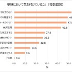 受験生の親…気を付けていること1位「過干渉にならない」 画像