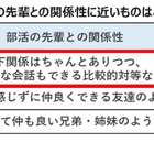 先輩が「怖い厳しい」は過去…部活の上下関係を調査 画像