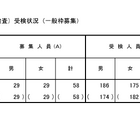 【小学校受験2025】立川国際中等附属小、2次倍率6.22倍…前年度比0.08pt増