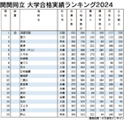 関関同立の合格実績ランキング…1位を除くTOP20が公立高 画像