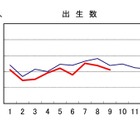 出生数、2024年は初の70万人割れ公算…人口動態統計速報 画像