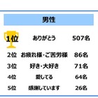 家族から言ってほしい言葉1位は…家族愛に関する調査 画像