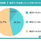 就活うつ、大学生の半数が経験…ABABA調査 画像