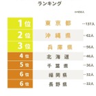 子育てしやすい都道府県ランキング、2位は沖縄県…1位は？ 画像