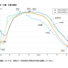 子供のむし歯過去最小、視力は低下傾向…学校保健統計調査 画像