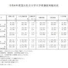 【大学受験2024】総合型選抜、入学者約10万人…一般選抜は国立が微増 画像