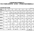 【高校受験2026】岐阜県立高の入学定員、岐阜地区で増見込み 画像