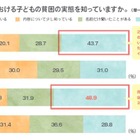 子供の貧困解決策1位「高校までの教育無償化」 画像