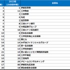 就職人気企業ランキング、男女・文理すべて商社が上位独占