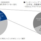 2026年卒学生のインターンシップ参加、21.0％にとどまる 画像