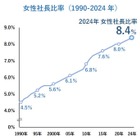 女性社長比率8.4％で過去最高も低水準…帝国データバンク調べ 画像