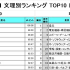 文系は「マスコミ」がTOP10に5社…就職人気企業ランキング 画像