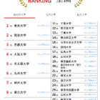 大学人気ランキング2024年11月版…一橋大が上昇 画像