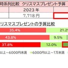 クリスマスプレゼントの予算、3年ぶり8,000円台に 画像