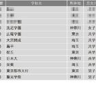 【中学受験2025】学習塾が勧める「最近、合格実績が伸びていると思う中高一貫校」ランキング 画像