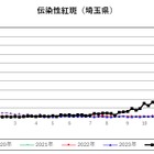 伝染性紅斑、埼玉県で9年ぶり警報発令…予防策は？ 画像