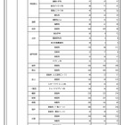 【高校受験2025】奈良県進路希望調査・倍率（11月時点）市立一条1.92倍 画像