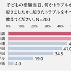 受験当日のトラブル、回避策は「家族全体での体調管理」 画像