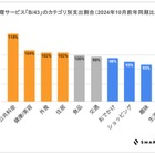 消費額は減少、健康・外食は増加…家計調査 画像