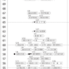 【中学受験2025】四谷大塚、第6回合不合判定テスト（12/1実施）偏差値…筑駒73・桜蔭71 画像