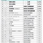 大学1-2年生が就職したい企業、国家公務員が再び1位 画像