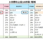 OECD国際成人力調査、日本の成人スキルが高評価 画像