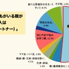 不登校の子供を持つ親、頼りたい相手は配偶者…実態調査 画像