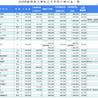 【中学受験2025】神奈川県、私立48校「初年度納付金」一覧 画像