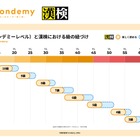 子供の読書習慣を支援、Yondemyと漢検が新指標 画像