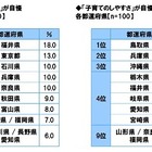 教育水準の高さ自慢、5年連続1位は…生活意識調査2024 画像