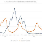 インフルエンザ「流行注意報」千葉など13府県へ拡大…厚労省 画像