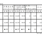 【高校受験2025】岡山県進路希望調査（第1次）岡山朝日0.96倍 画像