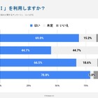 【大学受験】高3生78.8%「情報I」入試利用…Studyplus調査 画像