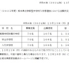 【中学受験2025】熊本県立中の出願状況（12/12時点）八代1.56倍 画像