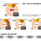 大学卒業者の進路決定率87.4％、3年連続上昇…旺文社 画像