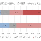 大人も感染注意「溶連菌感染症」予防率わずか16.2％ 画像