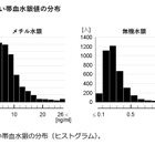 胎児期の水銀ばく露、子供の発達に影響なし…エコチル調査 画像