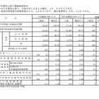 【高校受験2025】群馬県進学希望調査・倍率（12/2時点）前橋1.13倍 画像