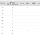 国公立大医学部に強い高校2024「北陸」3位は金沢大附 画像